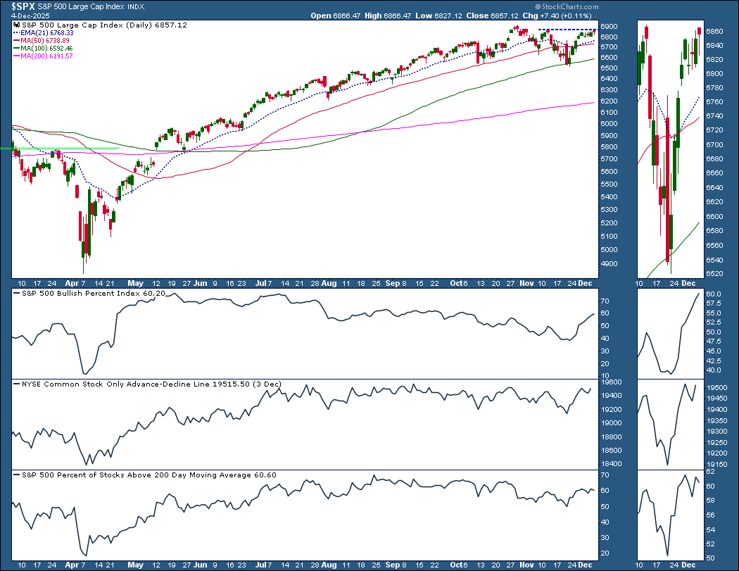Chart of the S&P 500 from StockCharts.com showing improving market breadth conditions