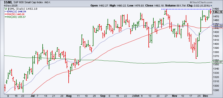 Daily chart of S&P 600 Small Cap Index from StockCharts.com showing it's close to breaking through resistance