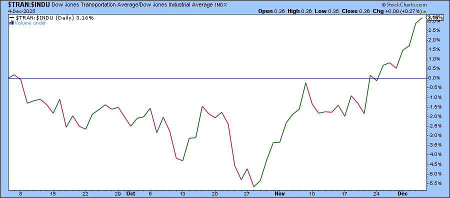 Performance chart of Dow Transports vs. Dow Industrials from StockCharts.com