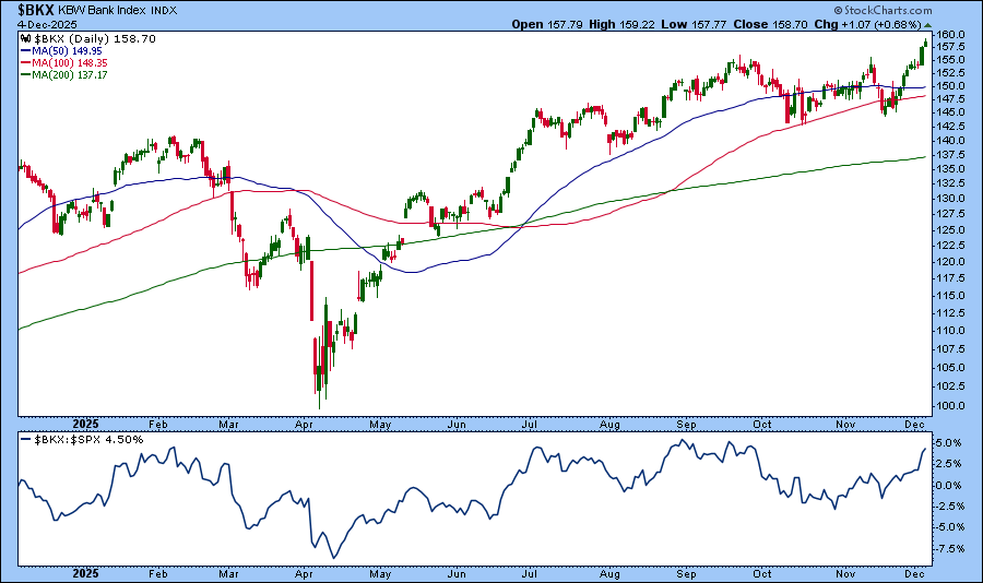 Daily chart of the KBW Bank Index showing it's reaching new highs