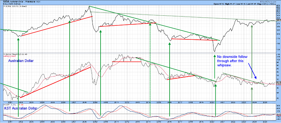 Chart of Australian dollar vs. the CRB Commodity Index from StockCharts showing both at key resistance levels