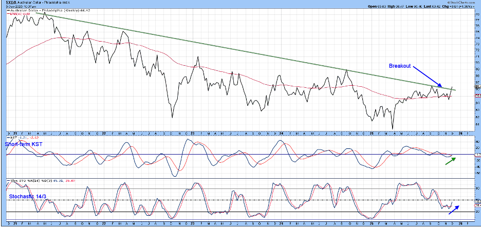 Monthly chart of Aussie dollar from StockCharts.com showing an upside breakout