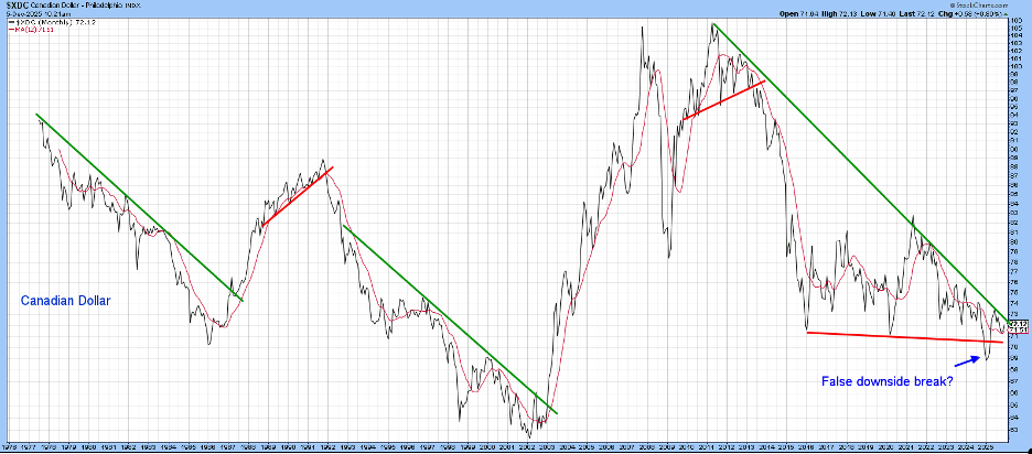Chart of the Canadian dollar from StockCharts showing it could break above its down trendline