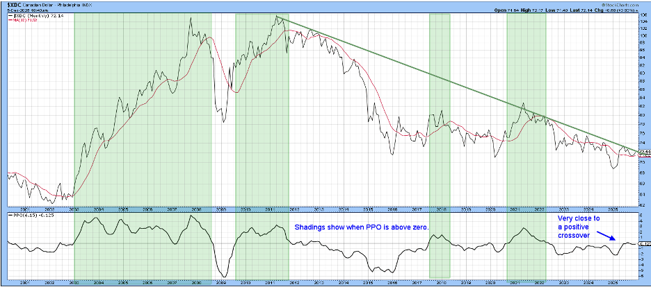Chart of Canadian dollar with PPO in bottom panel from StockCharts showing PPO close to a positive crossover