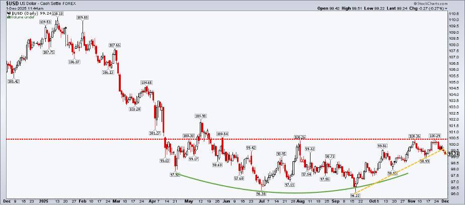 Chart of US Dollar Index from StockCharts shows the index falling below an uptrend support line