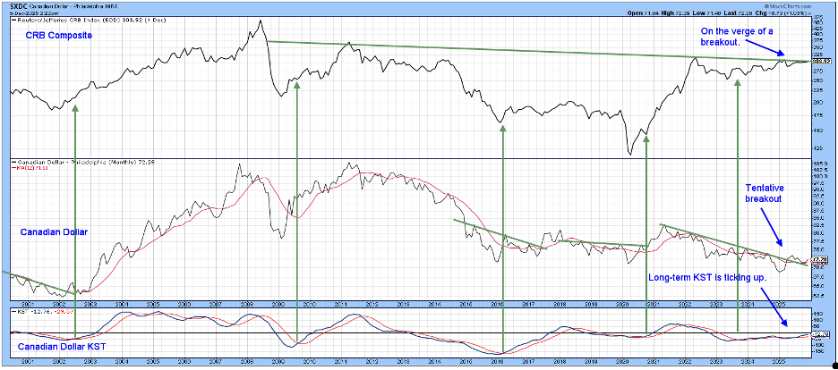 Chart of the Canadian dollar and CRB Composite showing both are close to trending higher