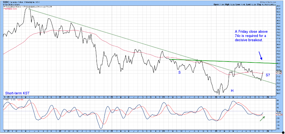 Chart of Canadian dollar and KST indicator from StockCharts showing loonie could break above the neckline of a head-and-shoulders bottom