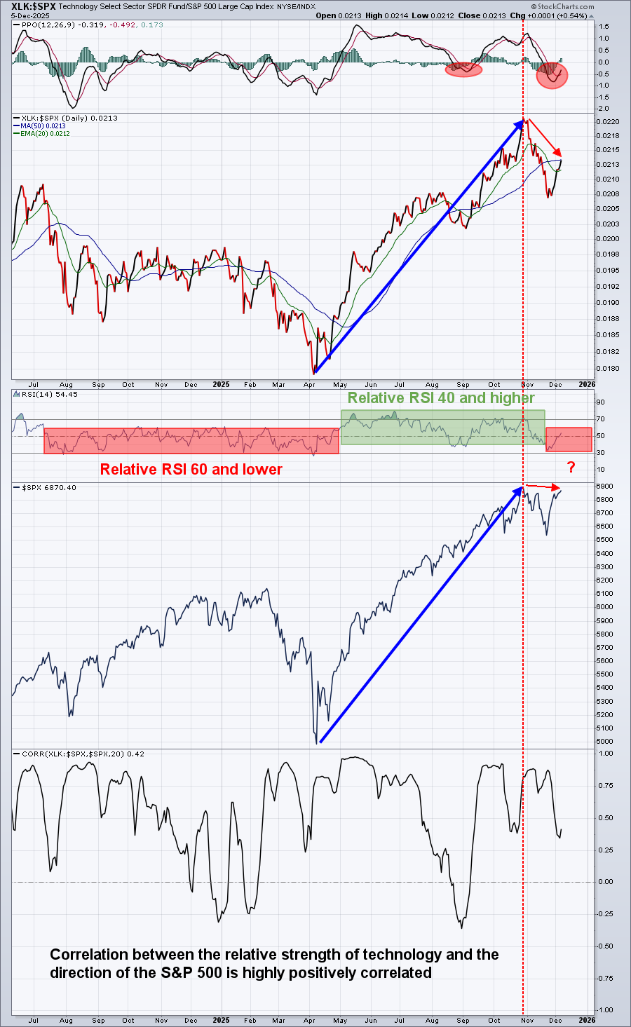 Chart of XLK:$SPX ratio from StockCharts.com showing it's relatively low