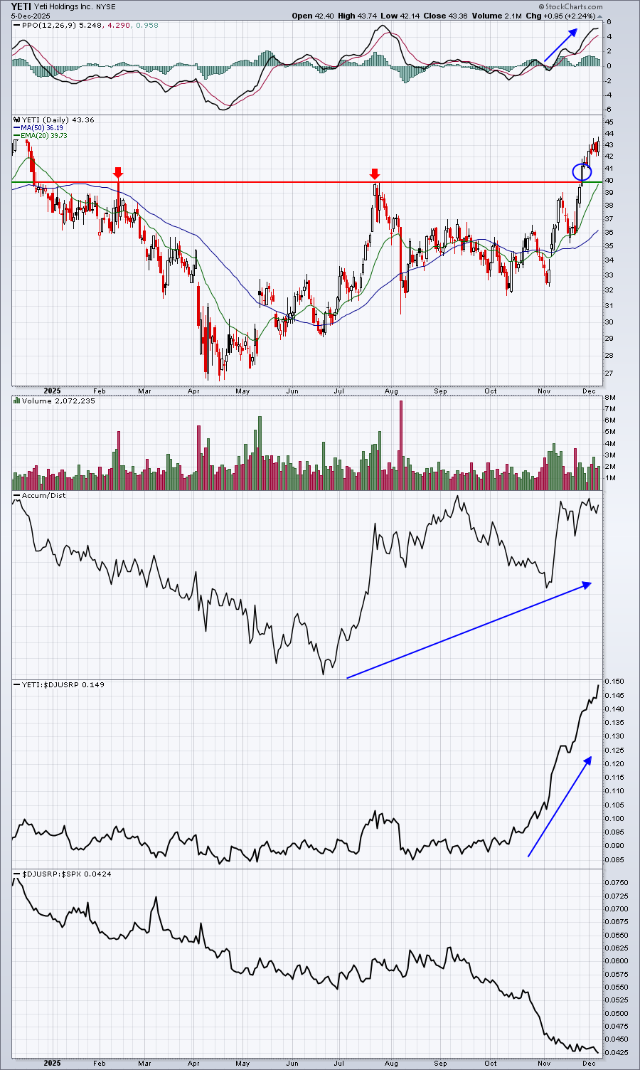 Chart of YETI from StockCharts showing the stock price rising