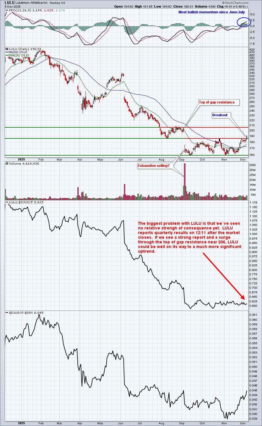 Chart of LULU from StockCharts showing the stock price could be starting to turn to the upside