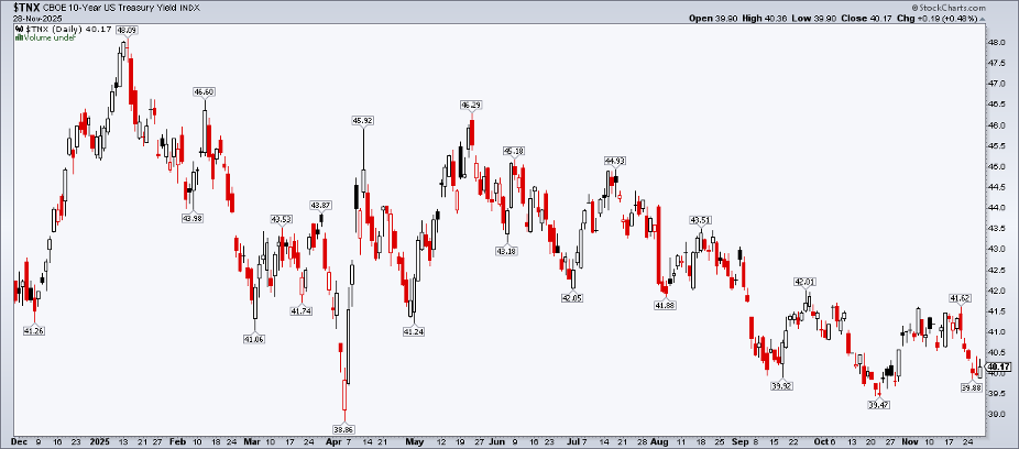Chart of 10-Year US Treasury Yield Index from StockCharts showing yields holding steady