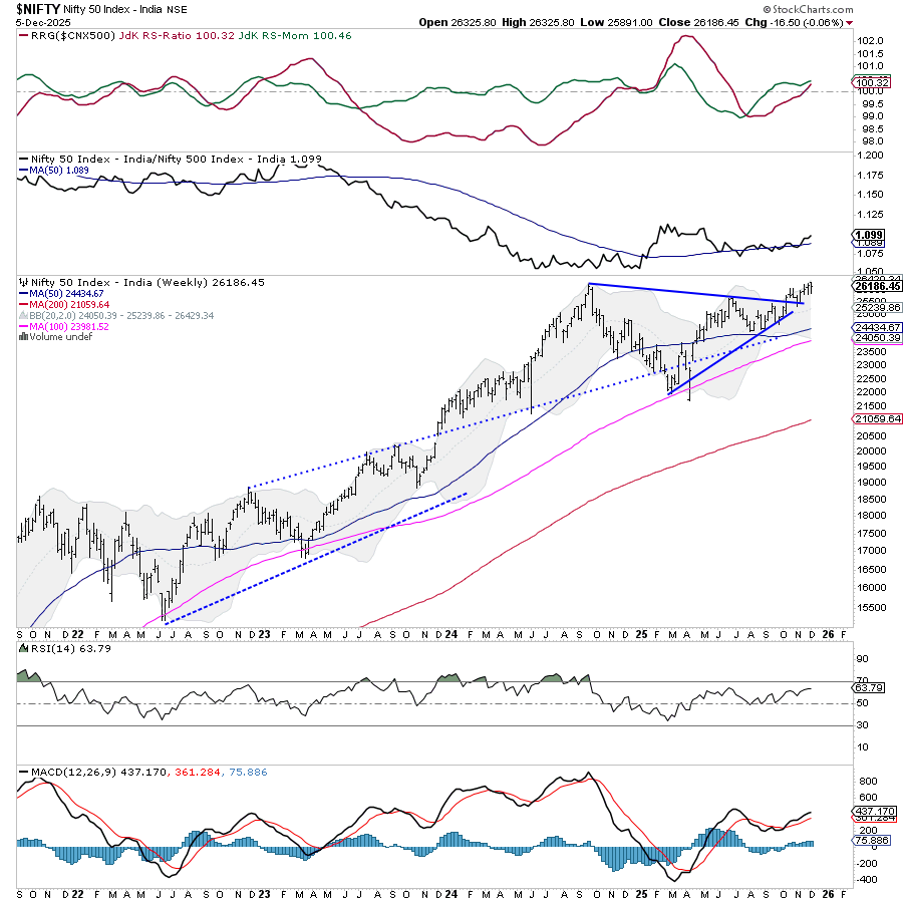 Weekly chart of Nifty 50 Index.