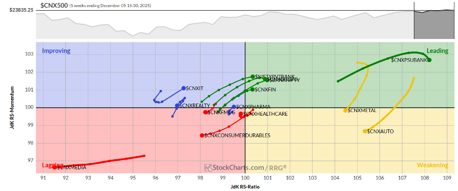 RRG chart of sectors vs. CNX500.