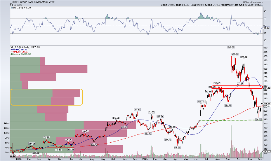 Chart of ORCL from StockCharts.com showing price above its 200-day moving average