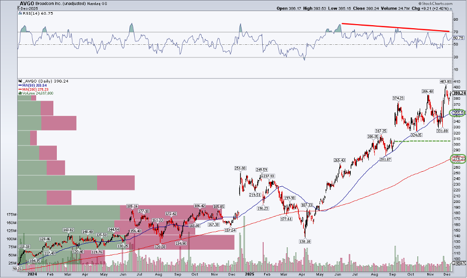 Daily chart of AVGO from StockCharts.com showing a divergence between price and RSI