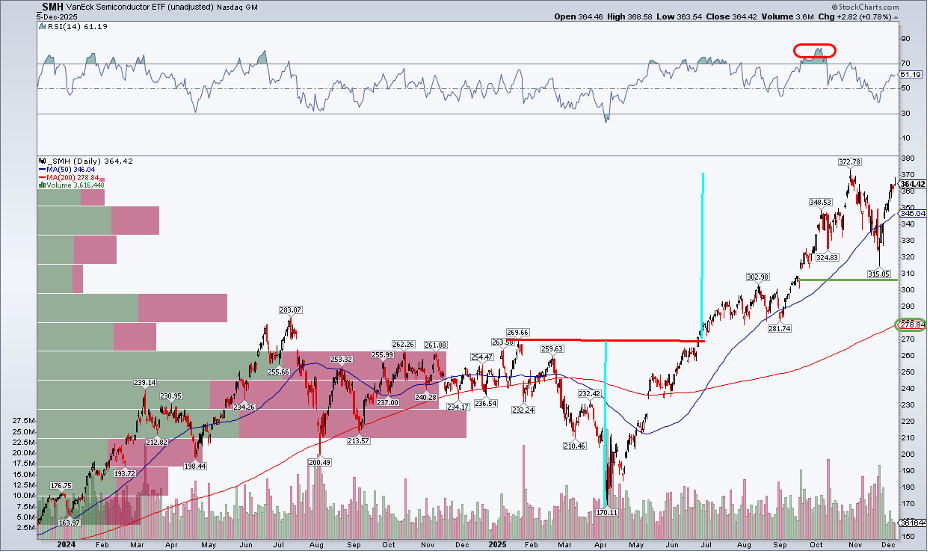 Daily chart of SMH from StockCharts showing the ETF in a bullish trend