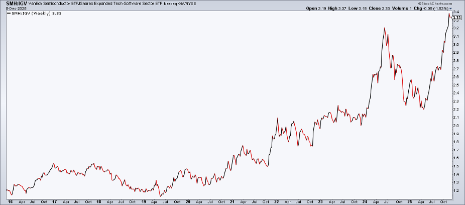Chart of SMH vs. IGV from StockCharts.com showing SMH as the stronger one