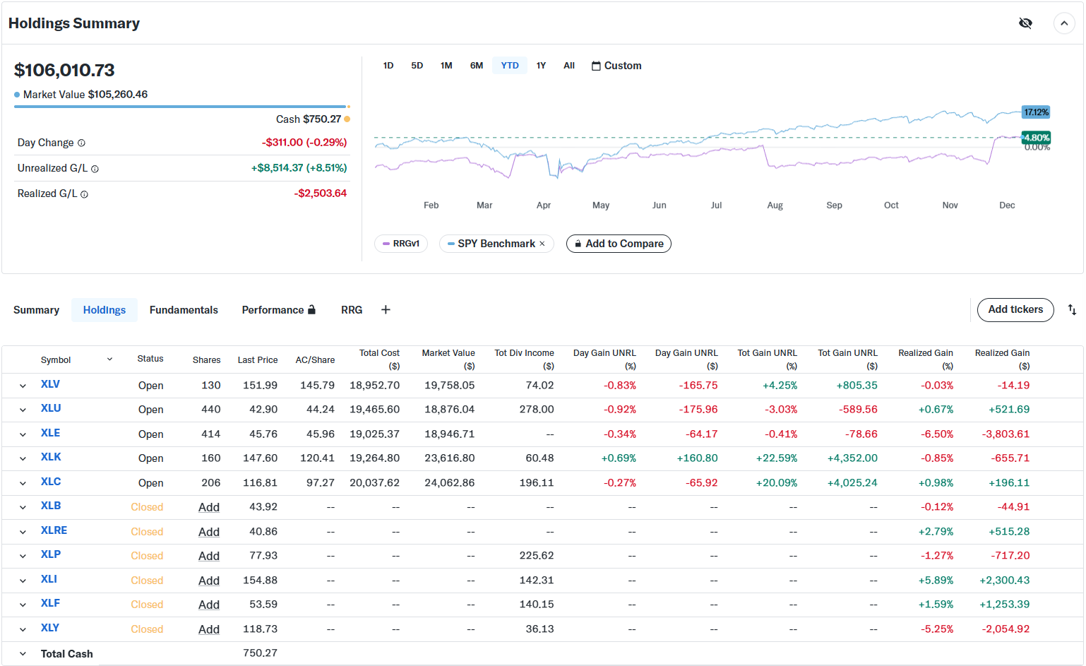 Portfolio performance of an equal-weighted portfolio