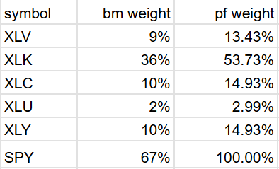 XLK is now 53.73% of the portfolio