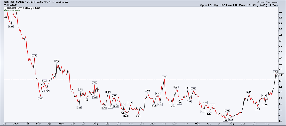 Relative strength chart comparing GOOGL and NVDA stock prices from StockCharts.com
