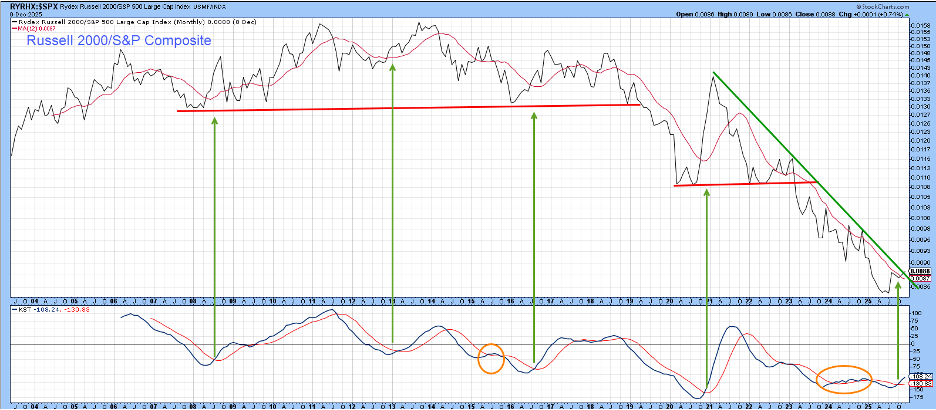 Chart of RYTHX vs. S&P 500 from StockCharts.com showing small cap stocks may be getting close to a rally