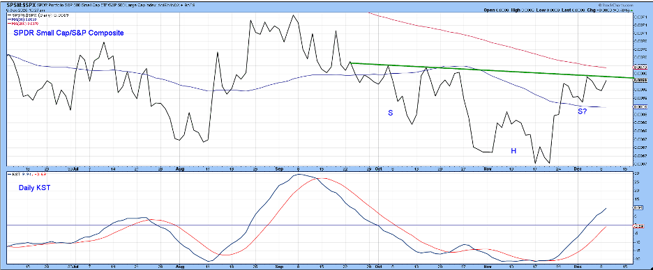 Relative strength of SPSM vs. S&P 500 from StockCharts.com showing completion of a reverse head and shoulders pattern