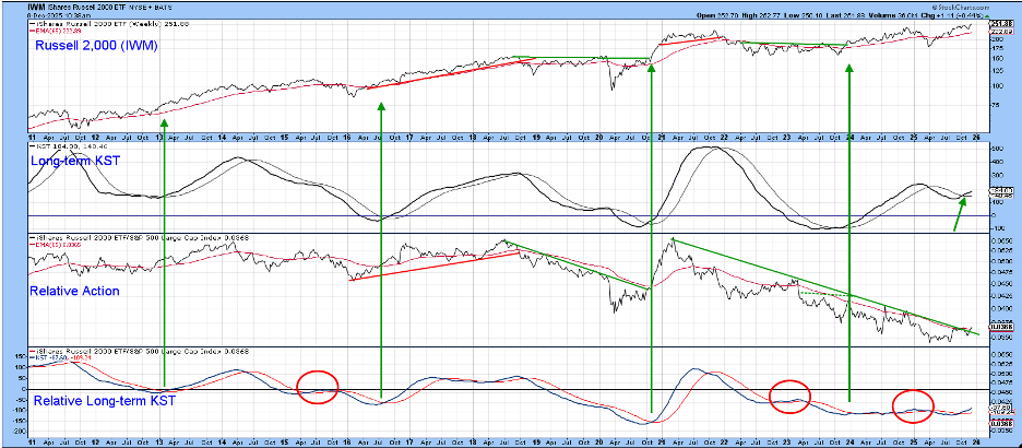 Weekly chart of IWM showing price action relative to the S&P 500 from StockCharts.com