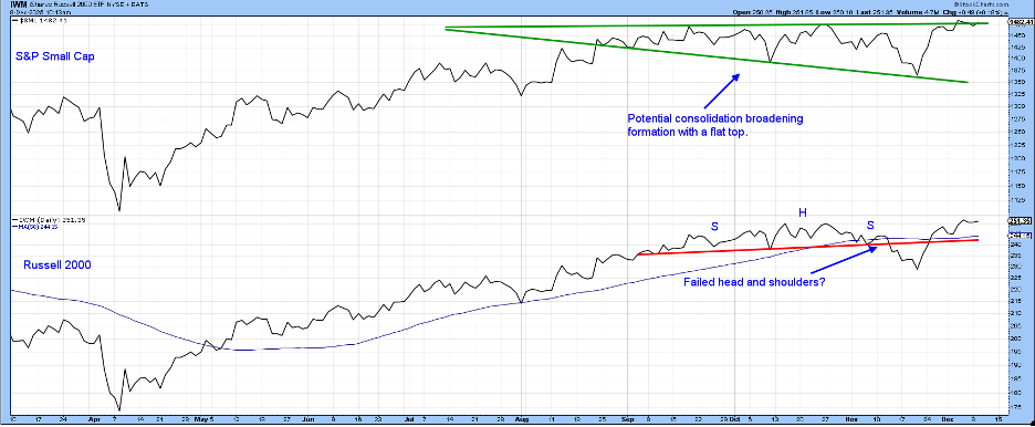 Chart of IWM from StockCharts.com showing a failed head-and-shoulders pattern