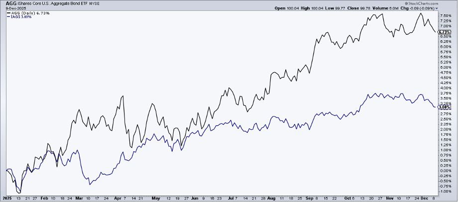 PerfChart of AGG and IAGG from StockCharts.com showing the two post decent single-digit returns.
