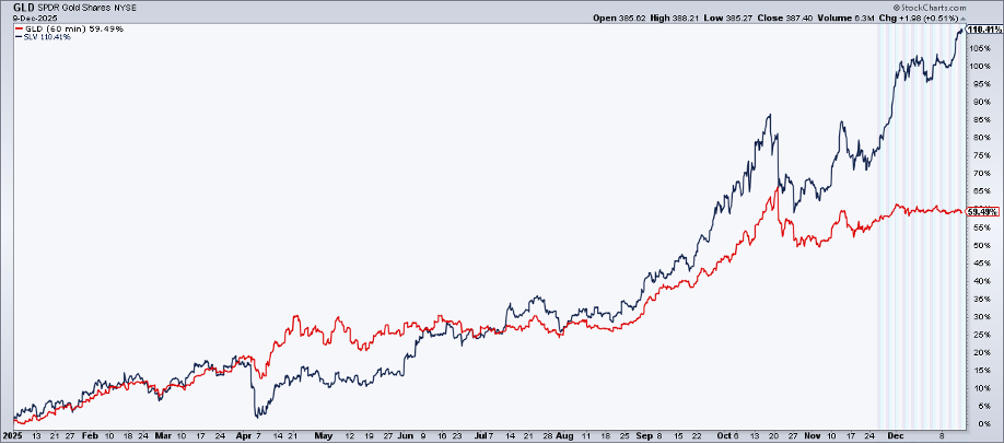 YTD performance of silver and gold from StockCharts.com