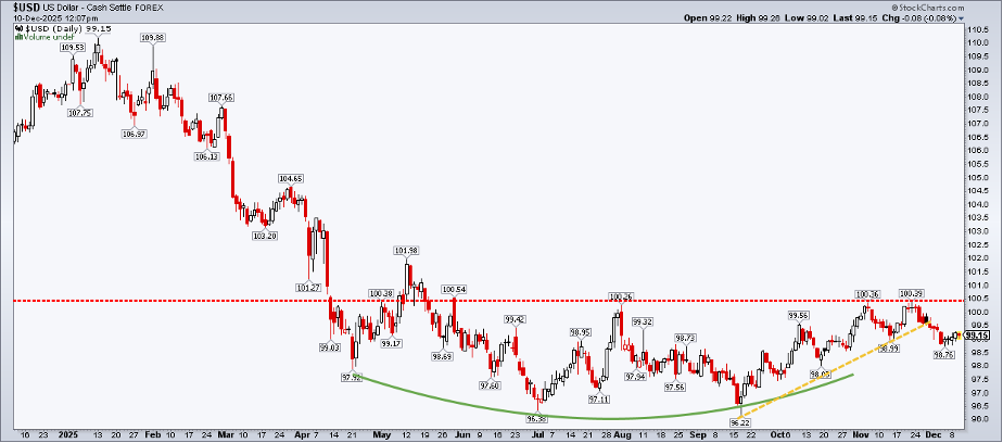 Chart of the US Dollar Index from StockCharts.com showing the dollar has stabilized between 96 and 100 since May