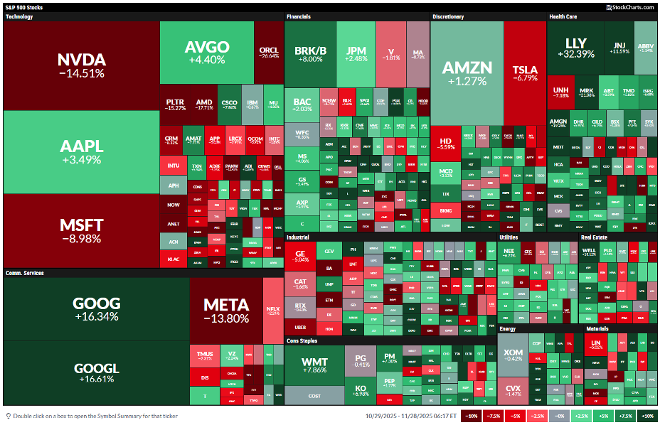 StockCharts MarketCarpets comparing 1-month performance for different stocks