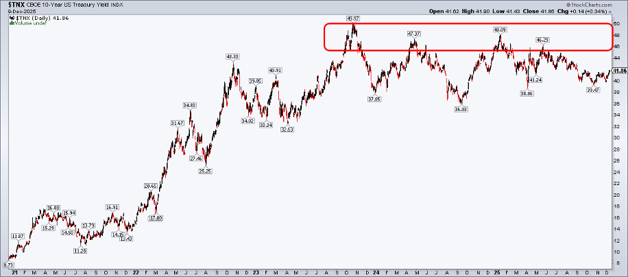 Chart of 10-Year US Treasury yield from StockCharts.com showing yields are below the 4.5% danger zone
