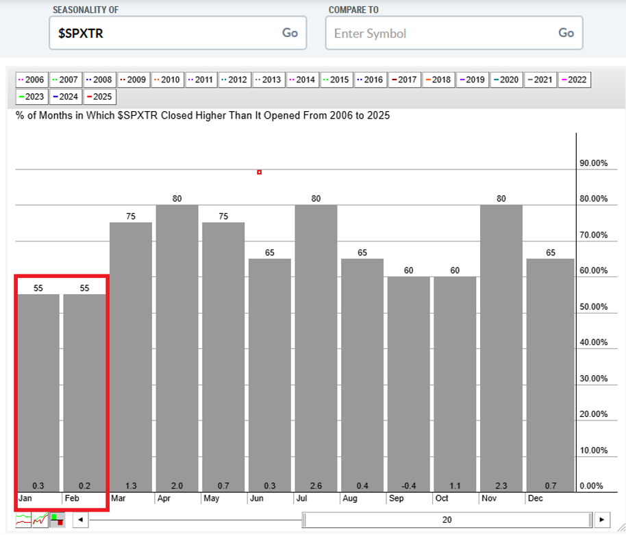 Seasonality chart of S%P 500 Total Return Index showing dismal returns in January and February