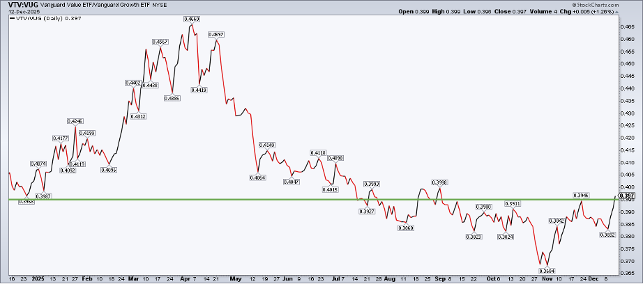 Chart of VTV:VUG from StockCharts.com showing the relative strength of value is starting to move higher
