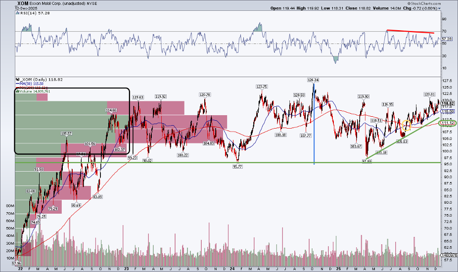 Chart of XOM from StockCharts.com showing XOM in a bullish run
