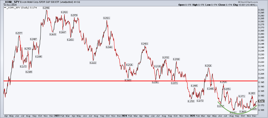 Chart of XOM vs. SPY from StockCharts.com showing a possible basing pattern forming