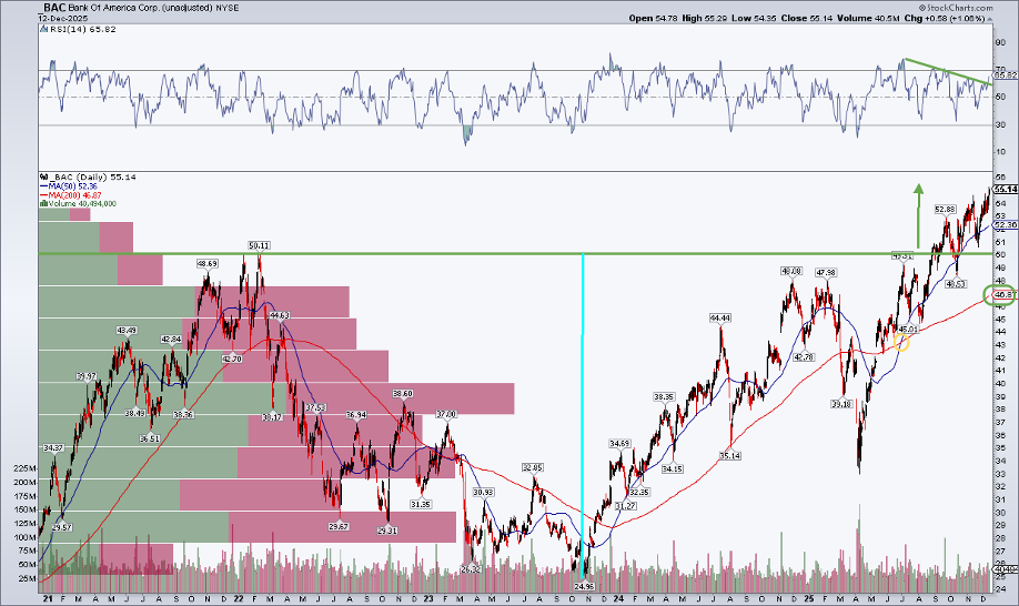 Chart of BAC from StockCharts.com showing a strong bullish trend in the stock price