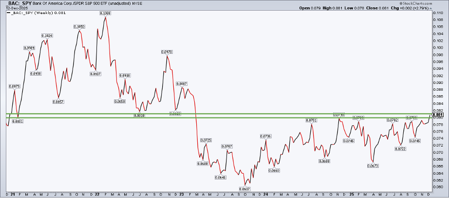 Chart of BAC:SPY from StockCharts.com showing it's at a key level