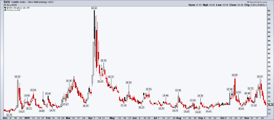 Chart of Cboe VIX from StockCharts.com showing VIX plunging in late November
