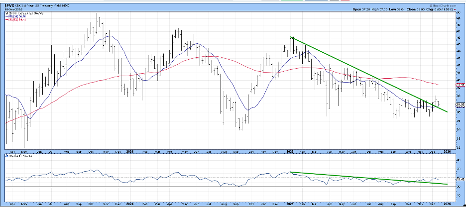 Chart of the 5-Year US Treasury Yield Index from StockCharts.com.