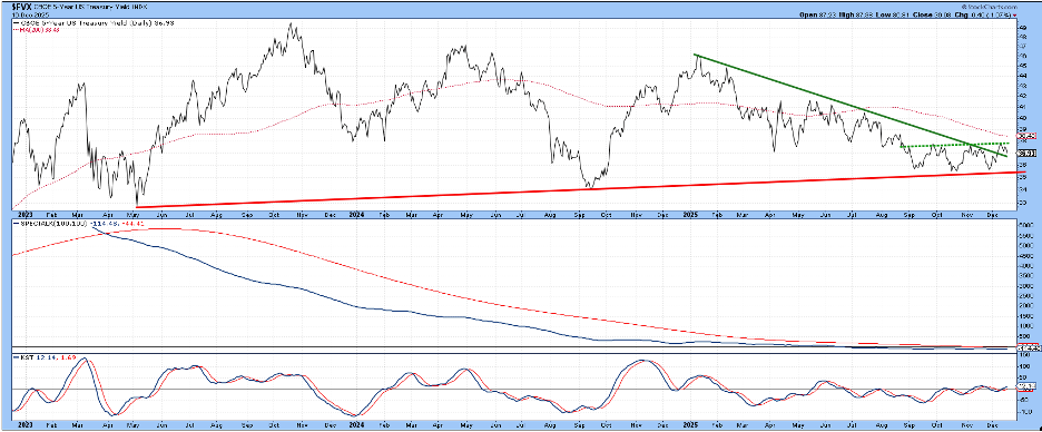 The daily chart of the 5-Year US Treasury Yield shows a balanced technical picture