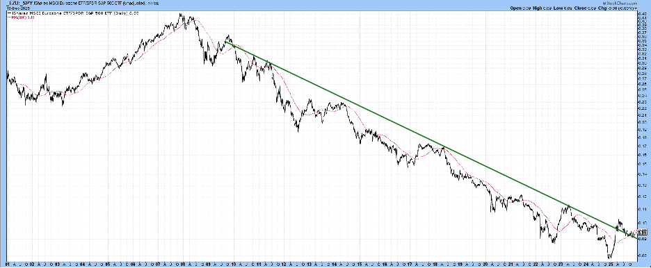 Chart of EZU vs. SPY from StockCharts.com showing the relative strength has found support at a downward trendline