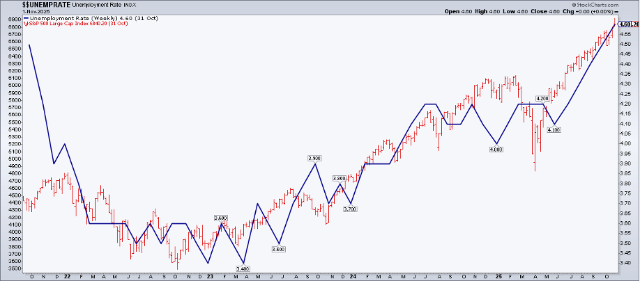 Chart of the unemployment rate vs. the S&P 500 from StockCharts.com