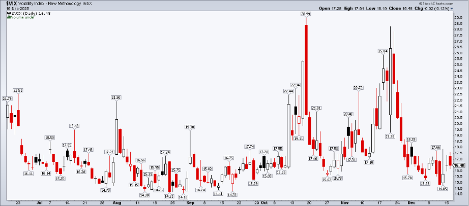 Chart of VIX from StockCharts.com showing investors are calm