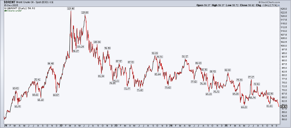 Chart of Brent Crude Oil from StockCharts.com showing oil prices plunging