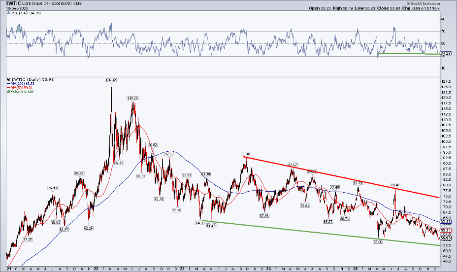 Chart of Light Crude Oil from StockCharts.com showing oil prices declining