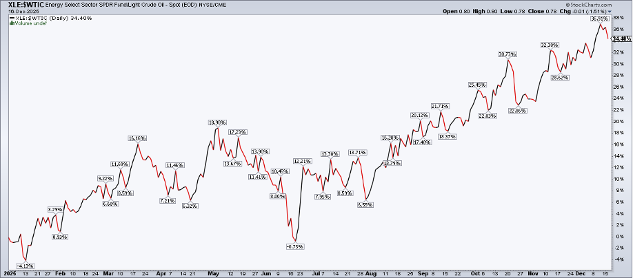 Chart of XLE vs. WTI from StockCharts.com showing XLE outperforming WTI