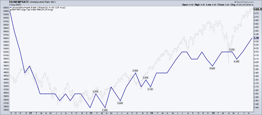 Chart of the US Unemployment Rate from StockCharts.com showing rising jobless rate
