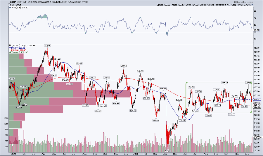 Chart of XOP from StockCharts.com showing the ETF in a trading range